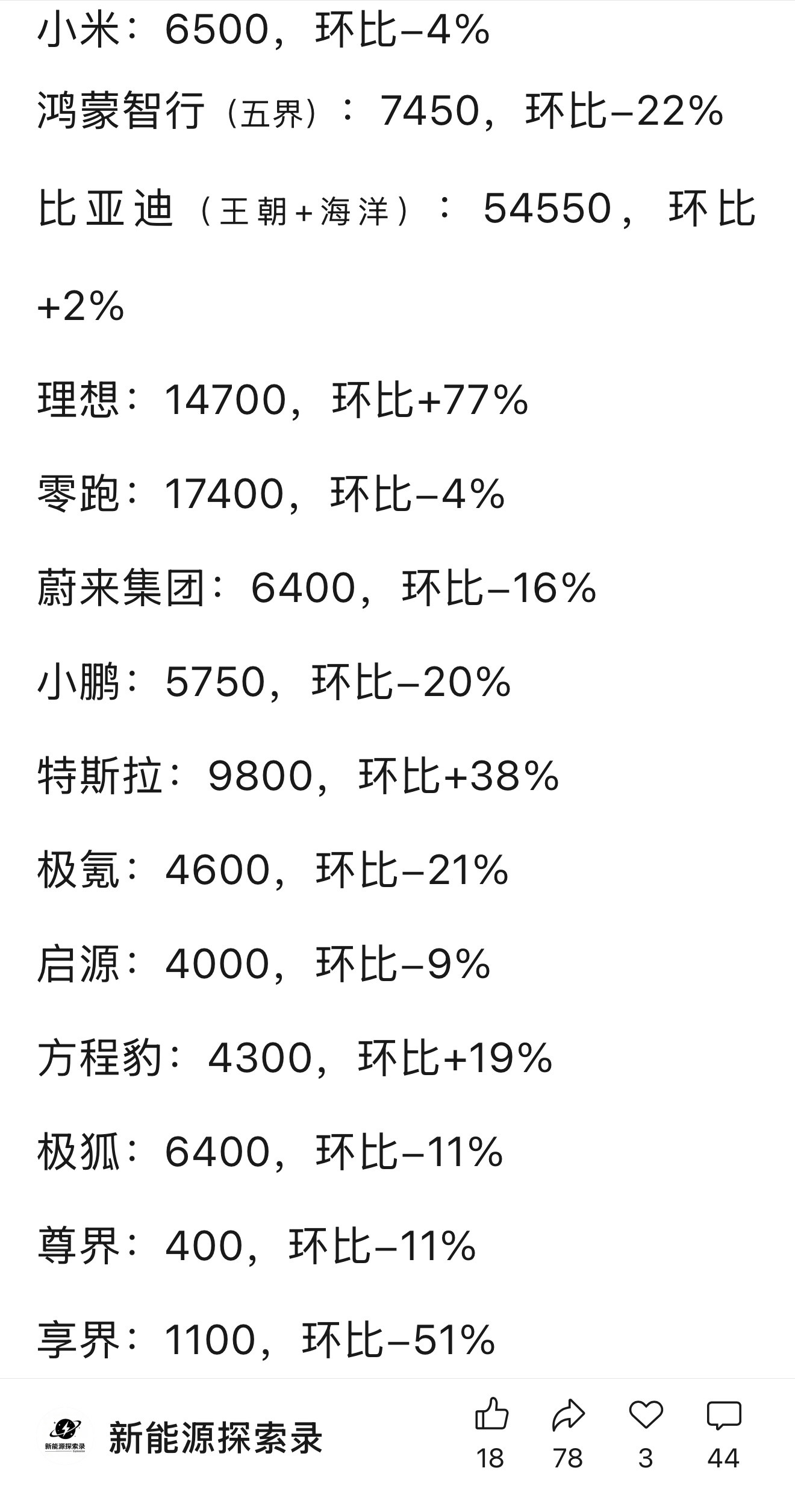8.31-9.06新能源汽车周订单情况小米：6500，环比-4%鸿蒙智行（五界）：7450，环比-2