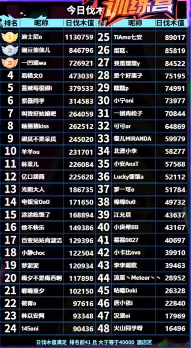 团播才第一天这流水就已经这么高了，怪不得都说户外好圈米，大哥们是真刷啊dota2