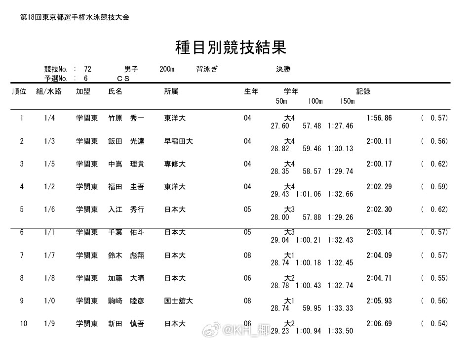 東京都選手権水泳競技大会男200仰决赛竹原秀一1:56.86