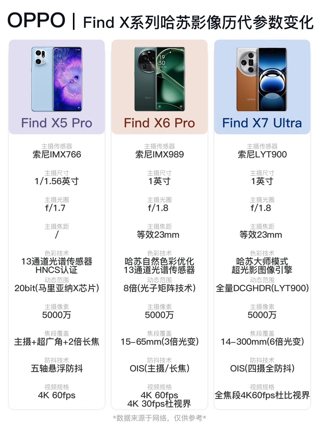 OPPO哈苏这5年，到底升级了个啥？