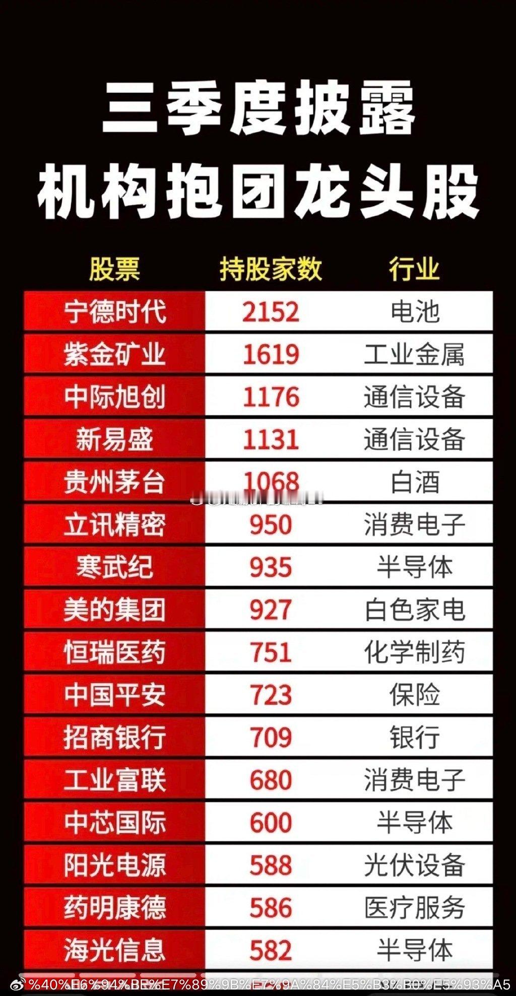 三季度末披露：机构抱团龙头股！最高的有2152家机构报团，太多了吧！