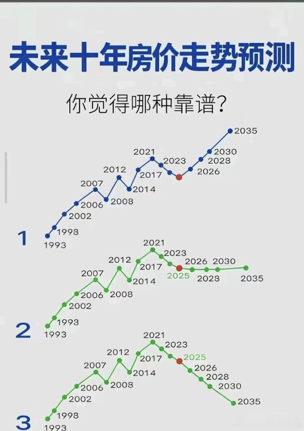 未来十年房价，你觉得哪种概率大？