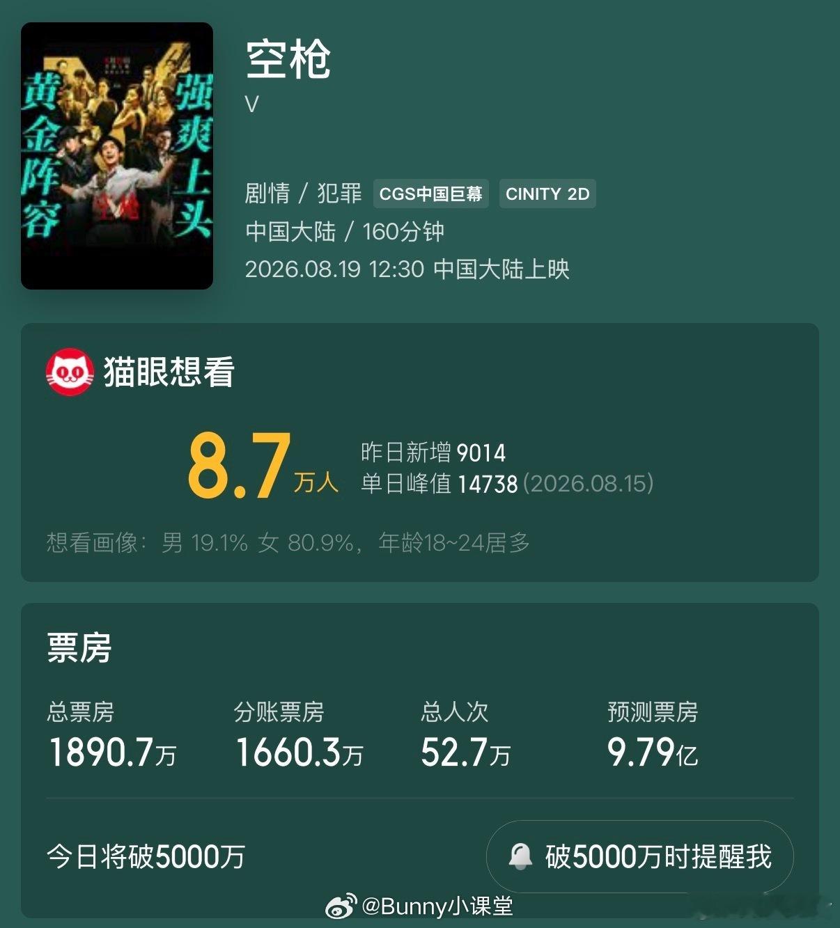 空枪预测票房近十亿朱一龙檀健次空枪预测票房近十亿《空枪》预测票房近十亿引发热议，