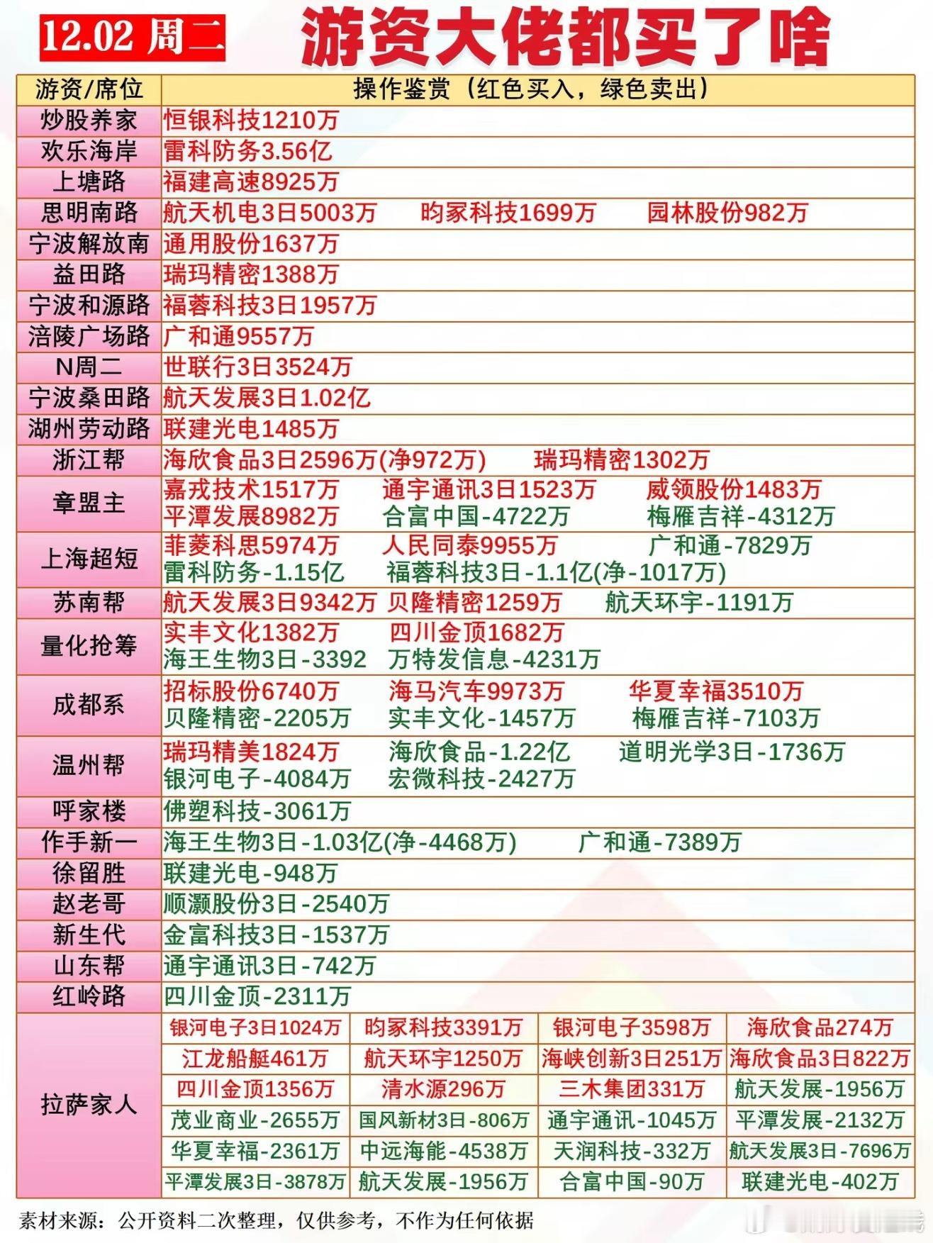 12月2日游资龙虎榜