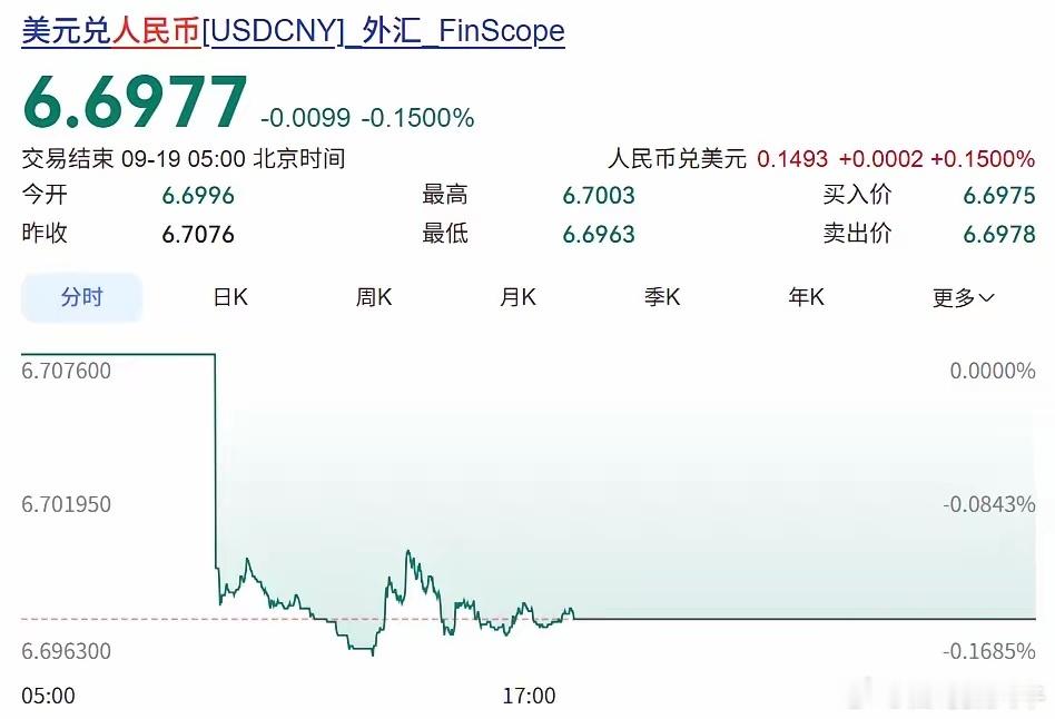 太强了！人民币汇率升破6.7，而且还是在美联储刚加息的背景下！已经有机构预测到2