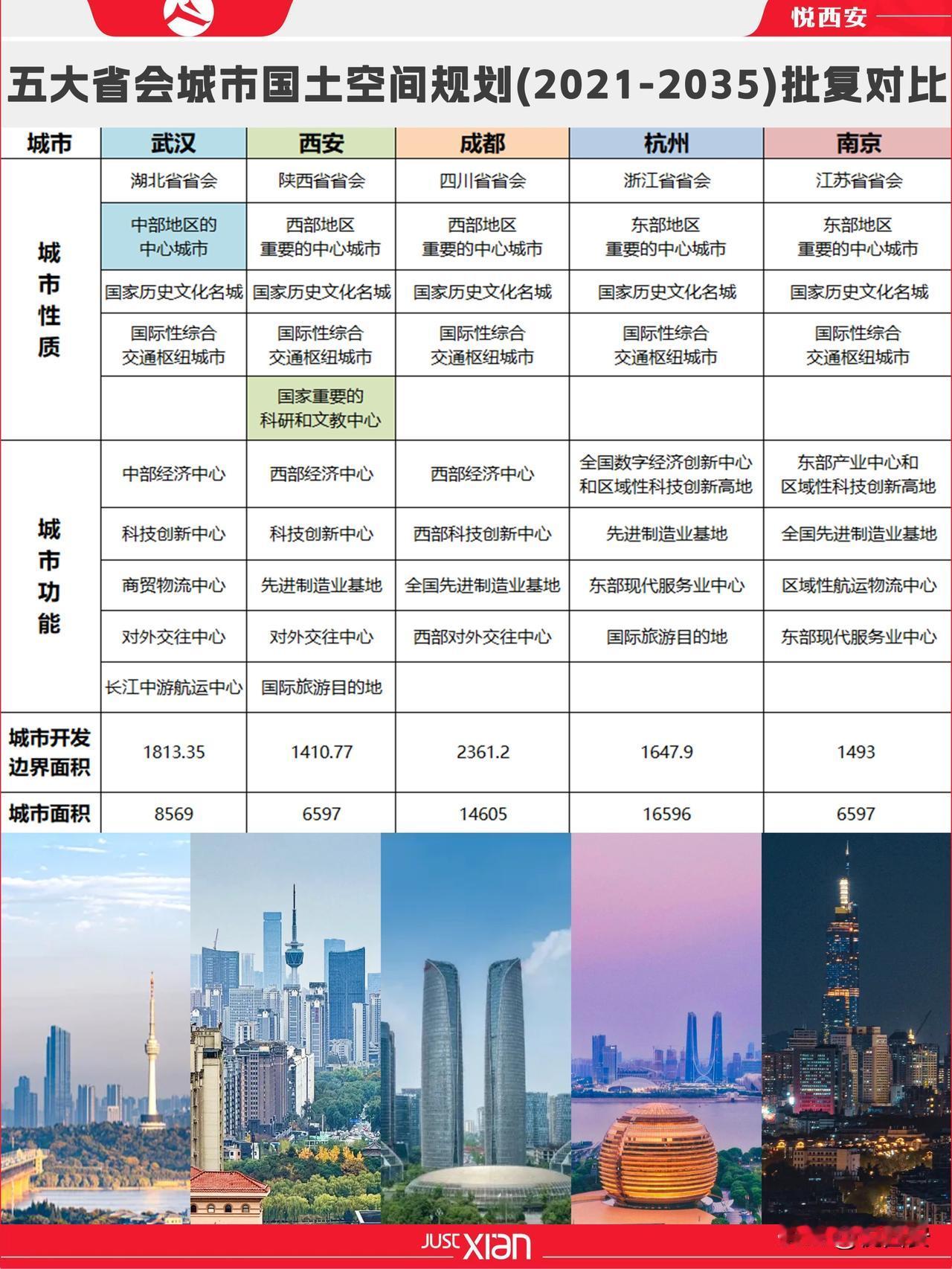 全国所有超大特大城市国土空间总规均实现批复，西安与同一层级的南京、杭州、成都、武