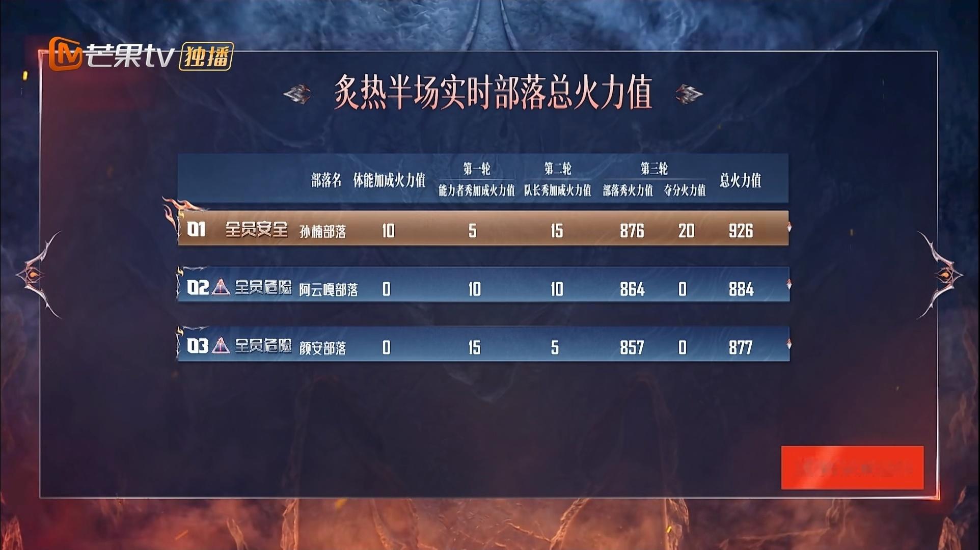 披荆斩棘6—四公上半场能力者秀：trap喜欢且超期待的一首歌。练习室大家学舞，看邵子恒跳很带感，但代