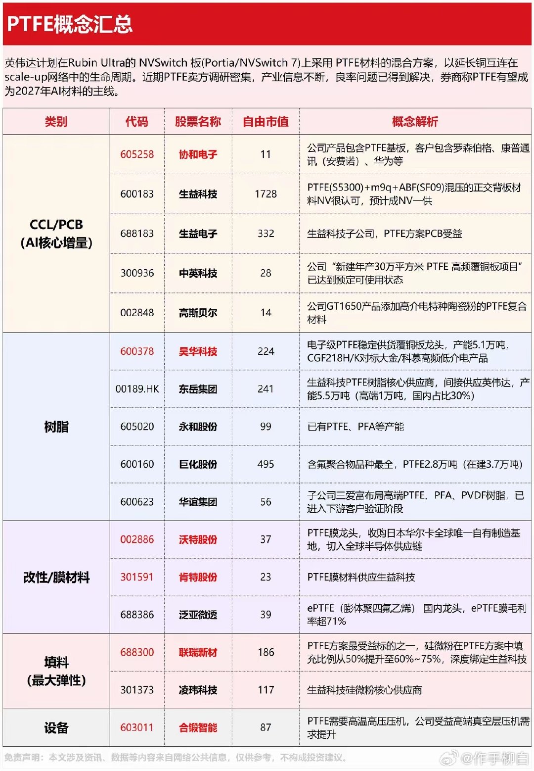 据说英伟达已经基本敲定，要把PTFE作为下一代AI服务器关键电路板（背板）的核心材料，​