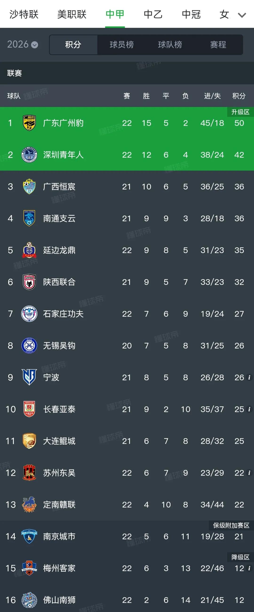 中甲积分榜，两个升级球队已定了。广州，深圳再冲超，特别是广州豹是黄色球衣，他