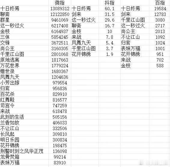 肖战十日终焉全平台登顶十日终焉微指百指断层第一招商大屏把《十日终焉》放C位太懂