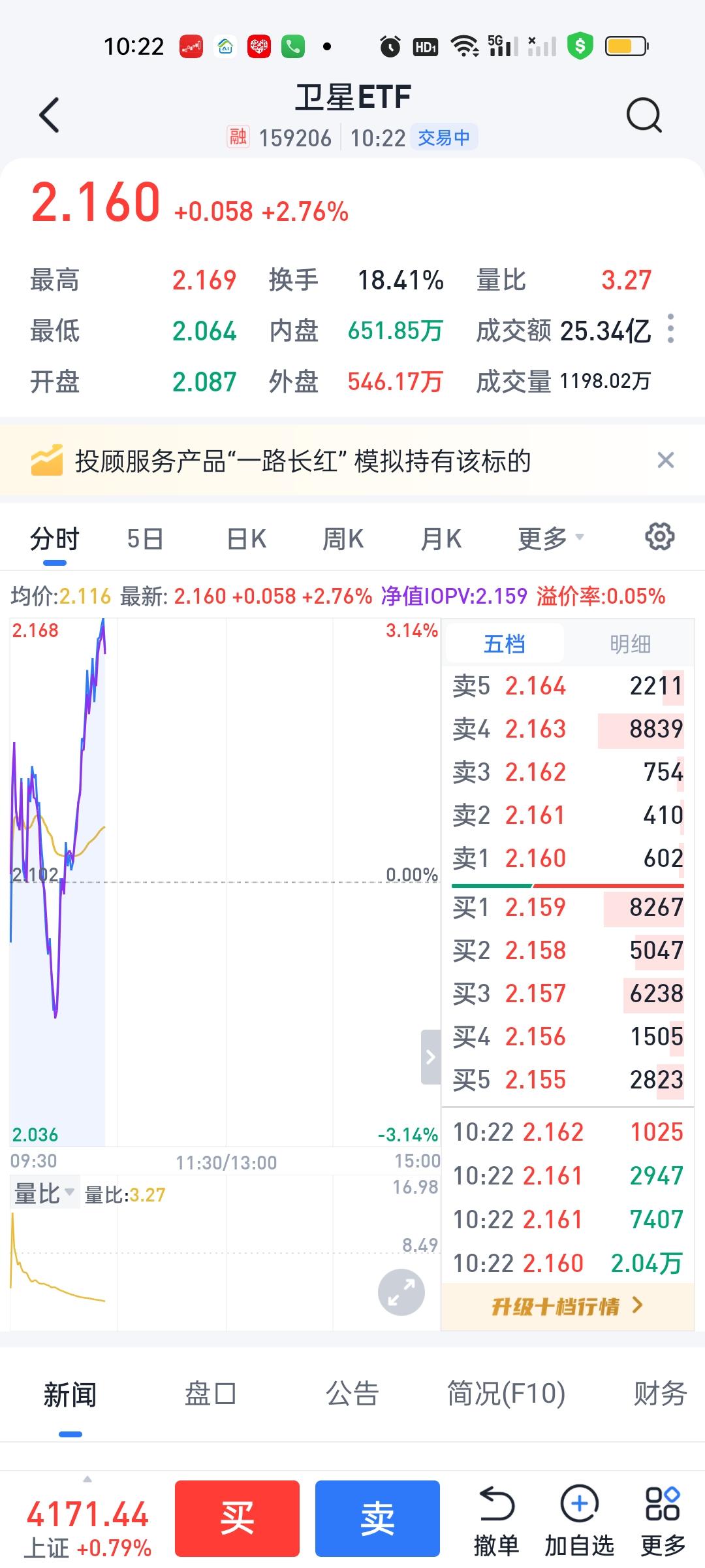兄弟们，我闯大祸了！怎么办啊？卫星ETF我本来想挂2.068买进1000股，没想
