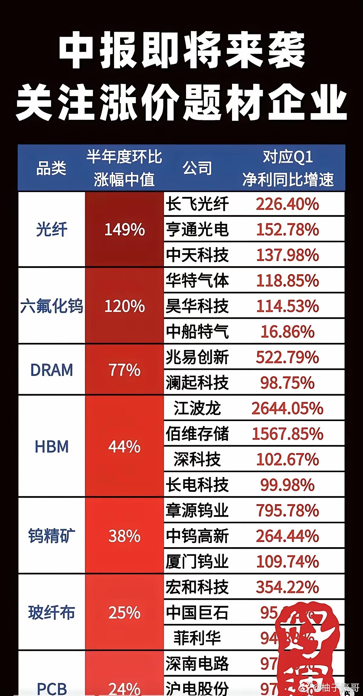 这份“中报涨价题材”清单，像一份上市公司“涨价成绩单”——长飞光纤、亨通光电领跑