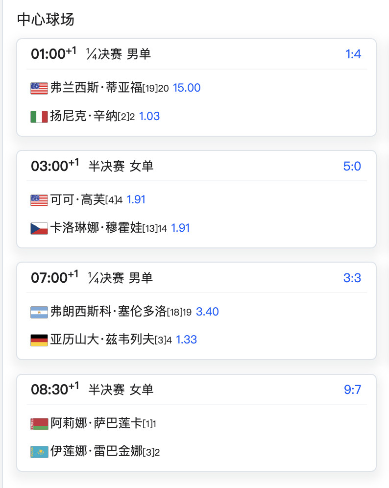迈阿密1000赛女单半决赛赛程【4】高芙vs穆霍娃【13】（明天凌晨3点）