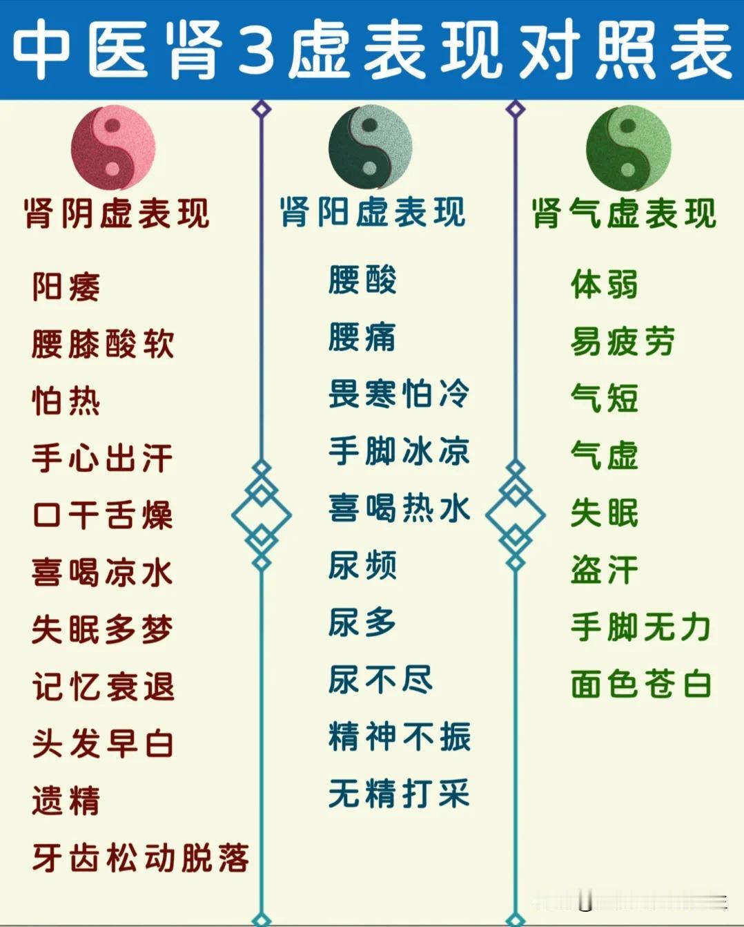 肾虚分为哪三种虚?
