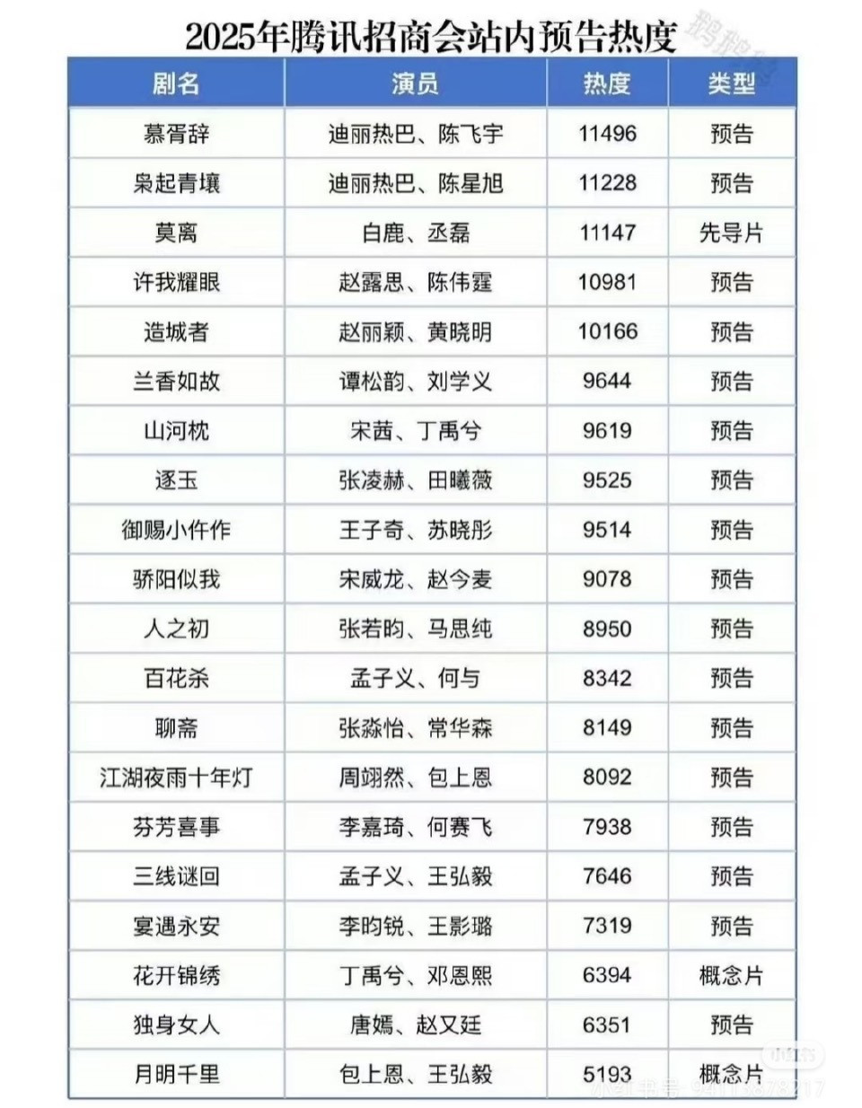 赵丽颖还是牛的造城者是一大早发的（最早发的），还是正剧类型。结果热度峰值能在一众