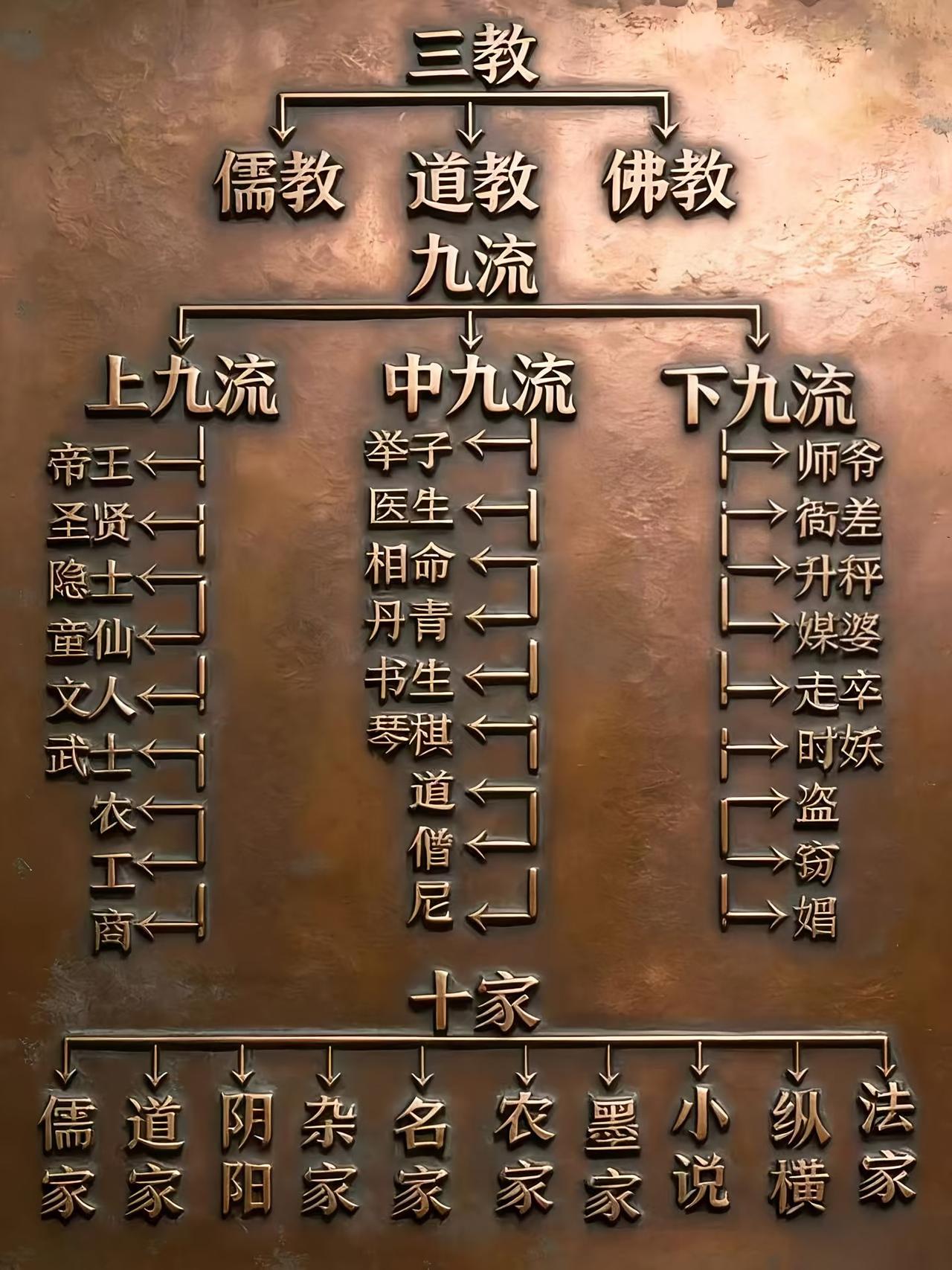 老祖宗留下的“三教九流”表，看完真是一身冷汗，赶紧对照了一下，发现我连“下九流”