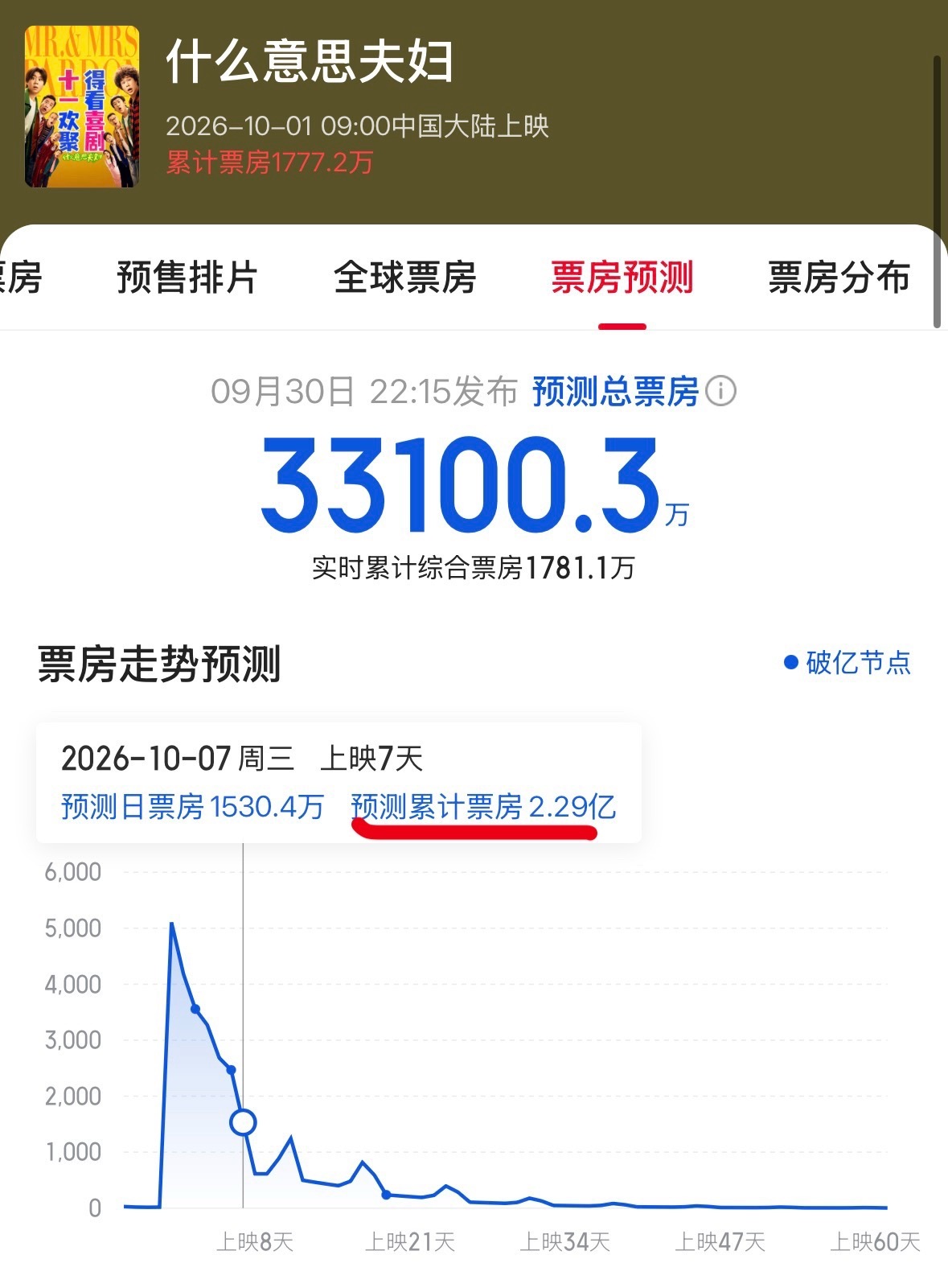 过去三年的国庆档票房，明显逐年下降。2023（9.29‑10.6，8天）：27.