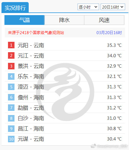 【高温】今天下午云南元阳气温升至35℃以上，连续2天出现高温。这也是当地今年第4