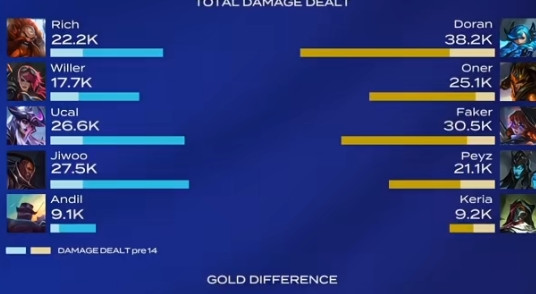 真的不一样了! Doran格温打出38.2K输出 超过Faker成为全场最高