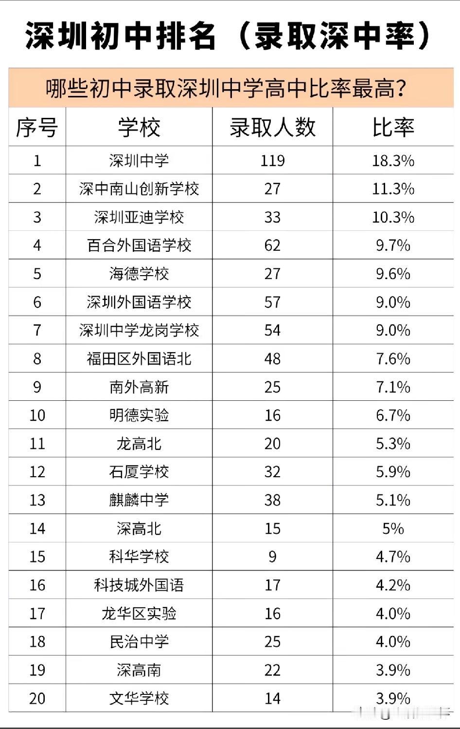 深圳初中深中录取率排名出炉，深圳中学以18.3%的录取比率位居榜首，深中南山创新