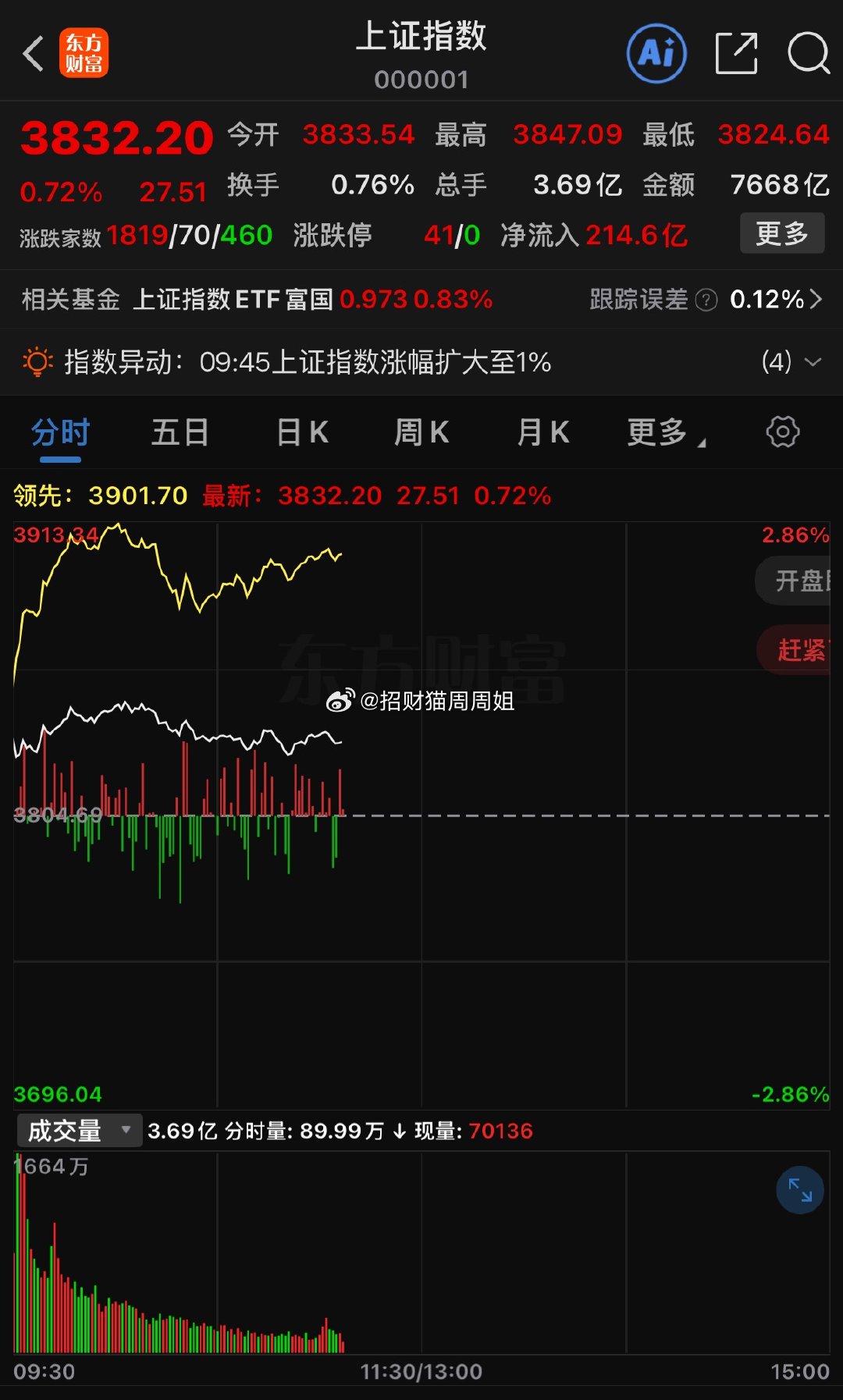 今天只需要看大盘十日线，只要不破十日线我认为就可以继续格局！今天持有大科技方向的