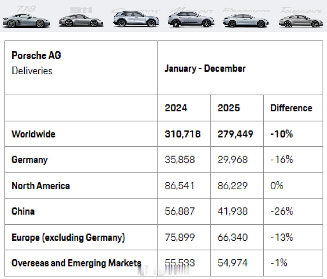 2025年保时捷全球销量2025年保时捷全球总销量279,449台，相比202