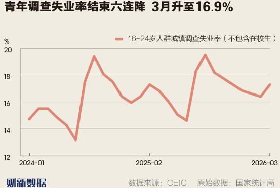 中国3月份青年失业率升到了16.9%，为什么又上来了？官方最近公布了数据，3