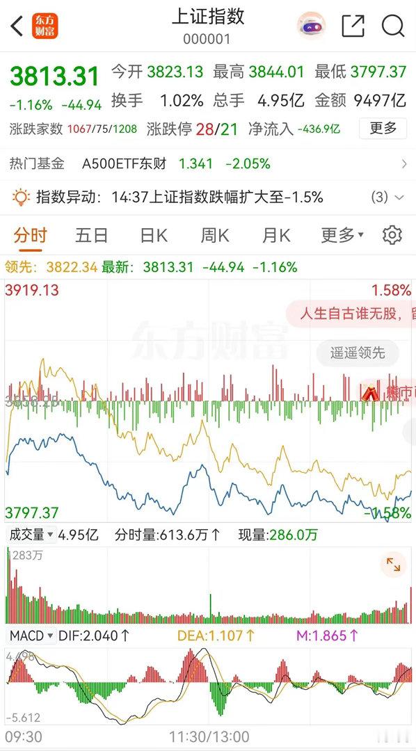 大盘下午横盘震荡，盘中跌破3800点整数关口，最低下探到了3797点。今天的市场