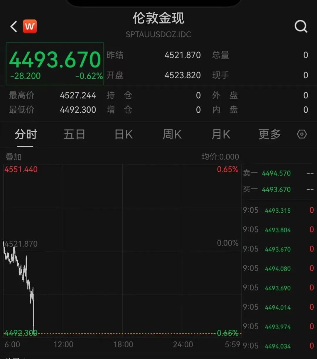 国际金价回调跌破4500美元, 国内品牌金饰今日克价反涨46元