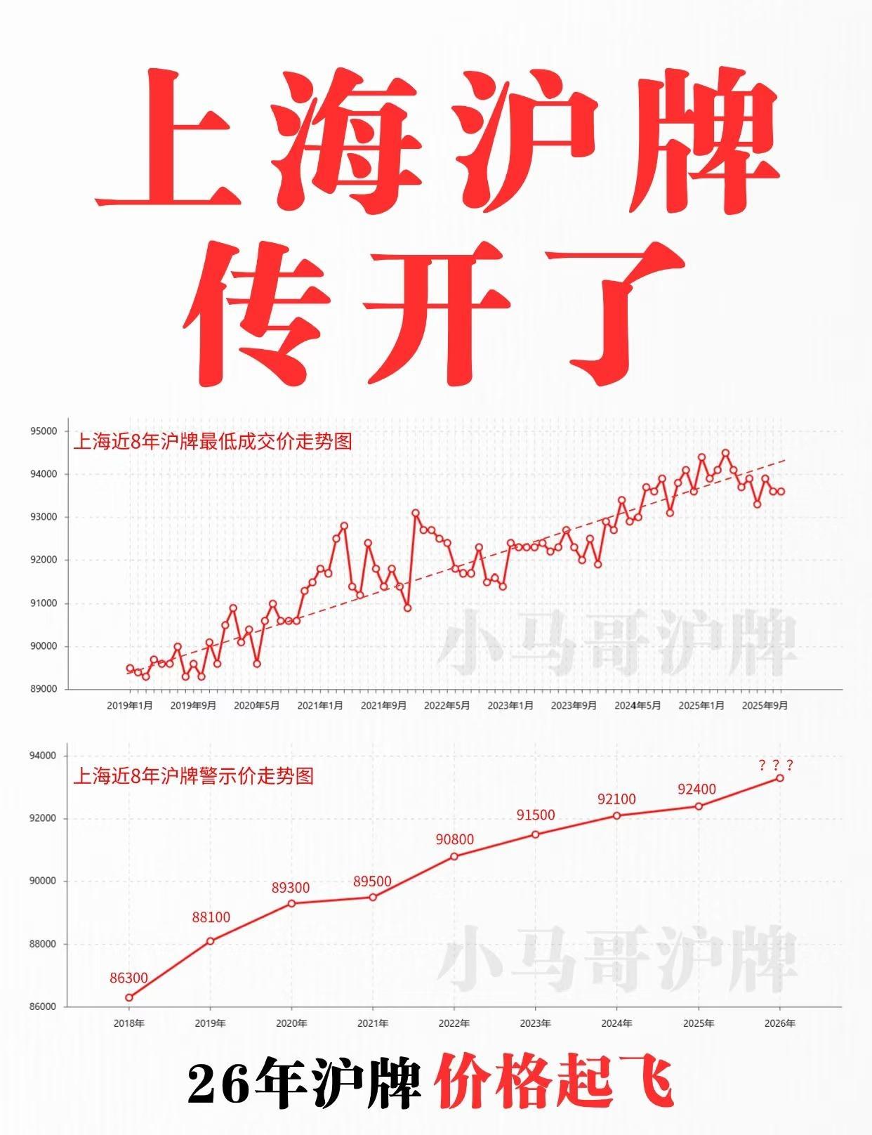 上海沪牌传开了上海沪牌竞争已进入白热化！11月拍卖刚落幕，投放额度再次刷新近年