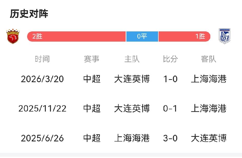 领头羊终于有了领头羊该有的样子昨晚又进行了第十八轮的一场补赛，是上海海港主场