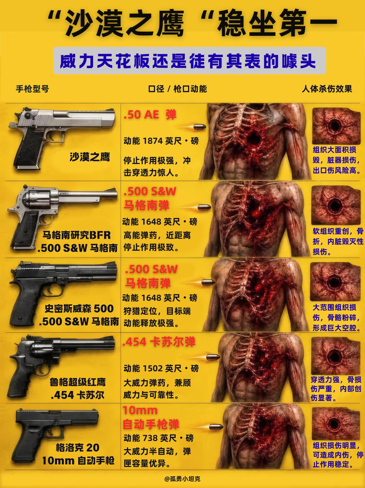 打手枪：威力最强的手枪，真打起来最没用？别看枪口动能一个比一个吓人，实战中没几
