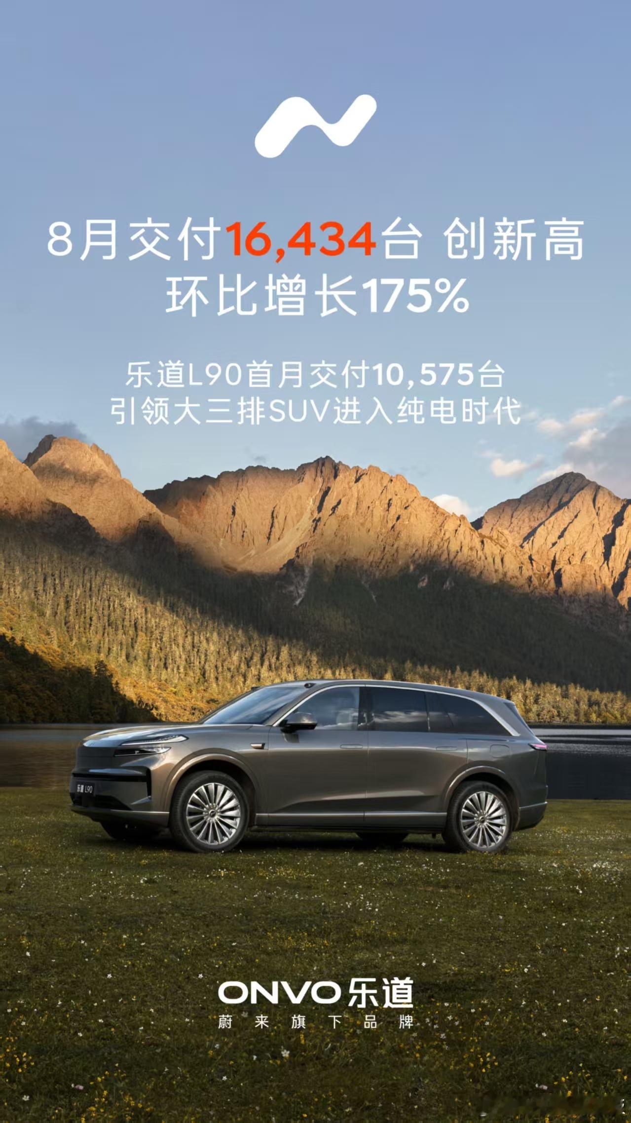 乐道开始独当一面了！8月交付新车直接干到16434台，环比暴涨175%！虽然是子