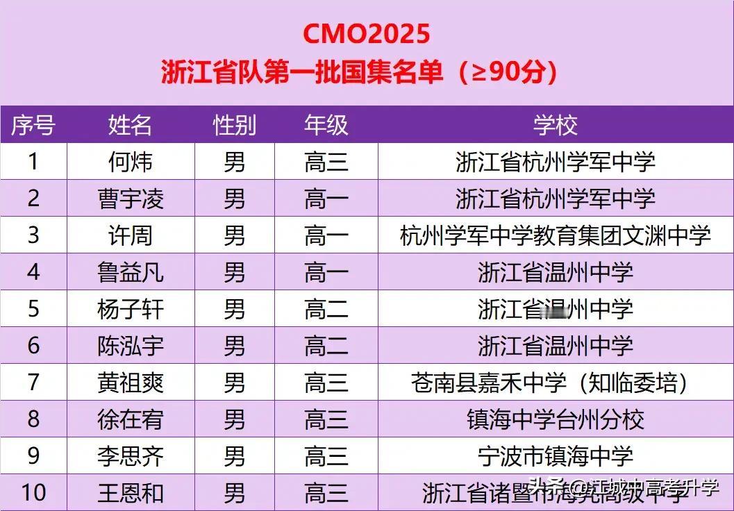 2025CMO浙江已经有10人进入国家集训队这还是非常稳得90分的入围名单，