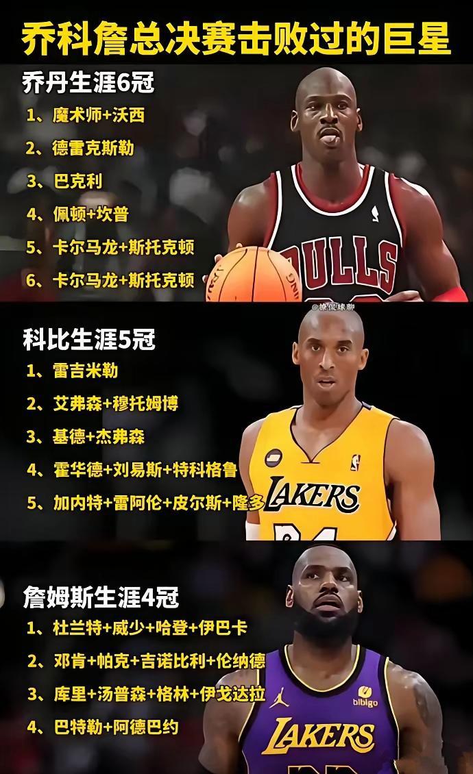 三大篮球之神在总决赛击败的对手。仔细一看，詹姆斯击败的巨星最多。乔丹也就