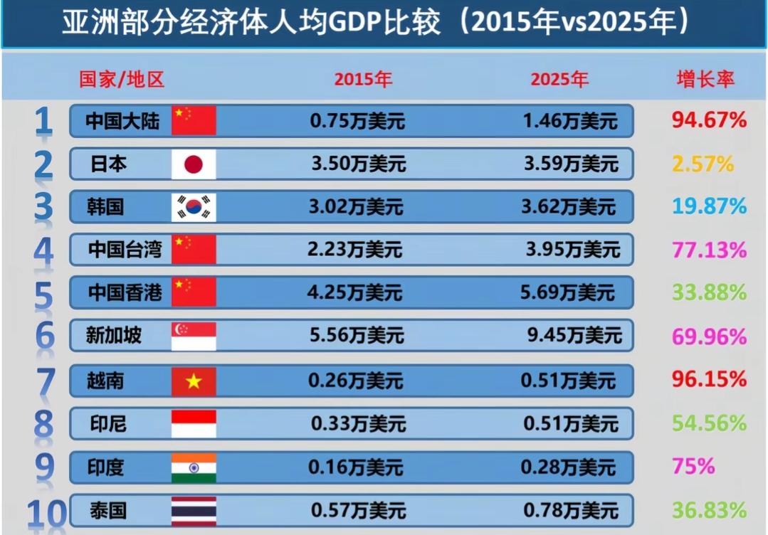 亚洲部分经济体人均GDP比较