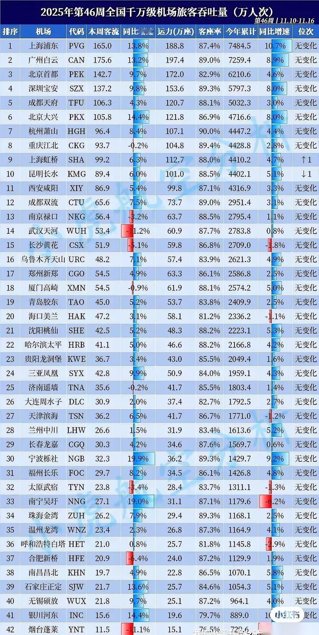 昆明机场已经从上周的第九名这回是又掉了一个名次排名第十，光十月份就少了重庆江