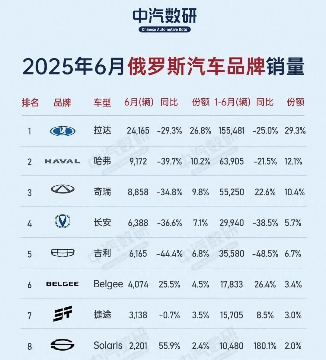 中国向俄罗斯汽车出口量暴跌58.75%，俄罗斯人瞧不上中国车了？当然不是！