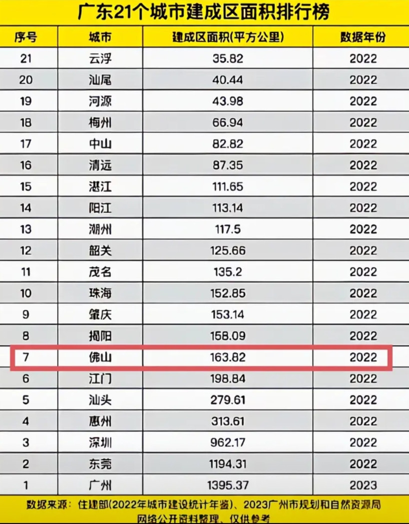 广东建成区面积最大的是广州，最小的是云浮，佛山的建成区面积真让人意外。广州作为广