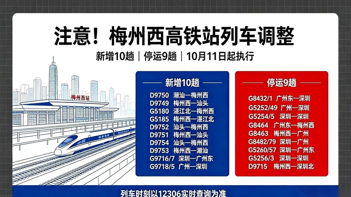 10月11日零时起，梅州西站一口气新增10趟列车，同时停掉了9趟。这轮调整完，