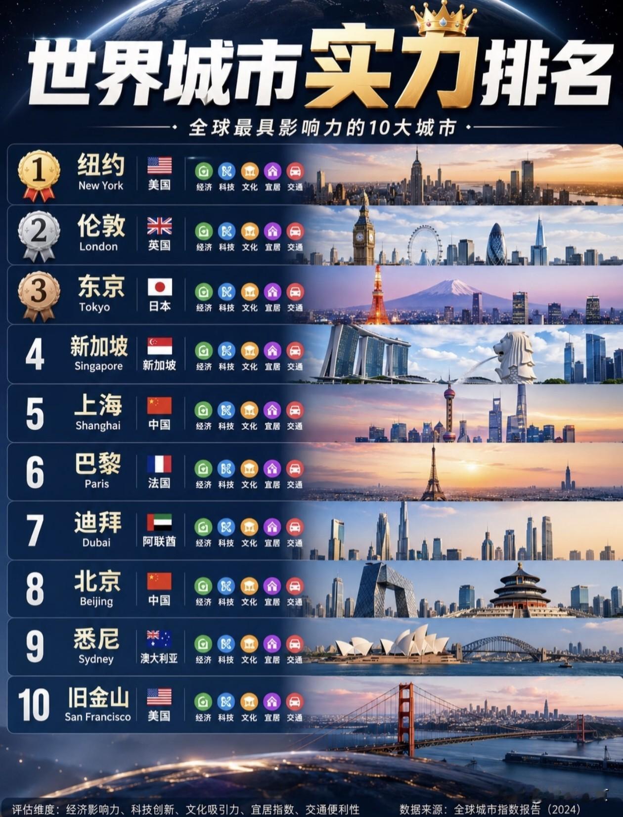 看全球城市实力榜单，期待沈阳未来冲榜刷到这份世界城市实力排名，看完心里感触