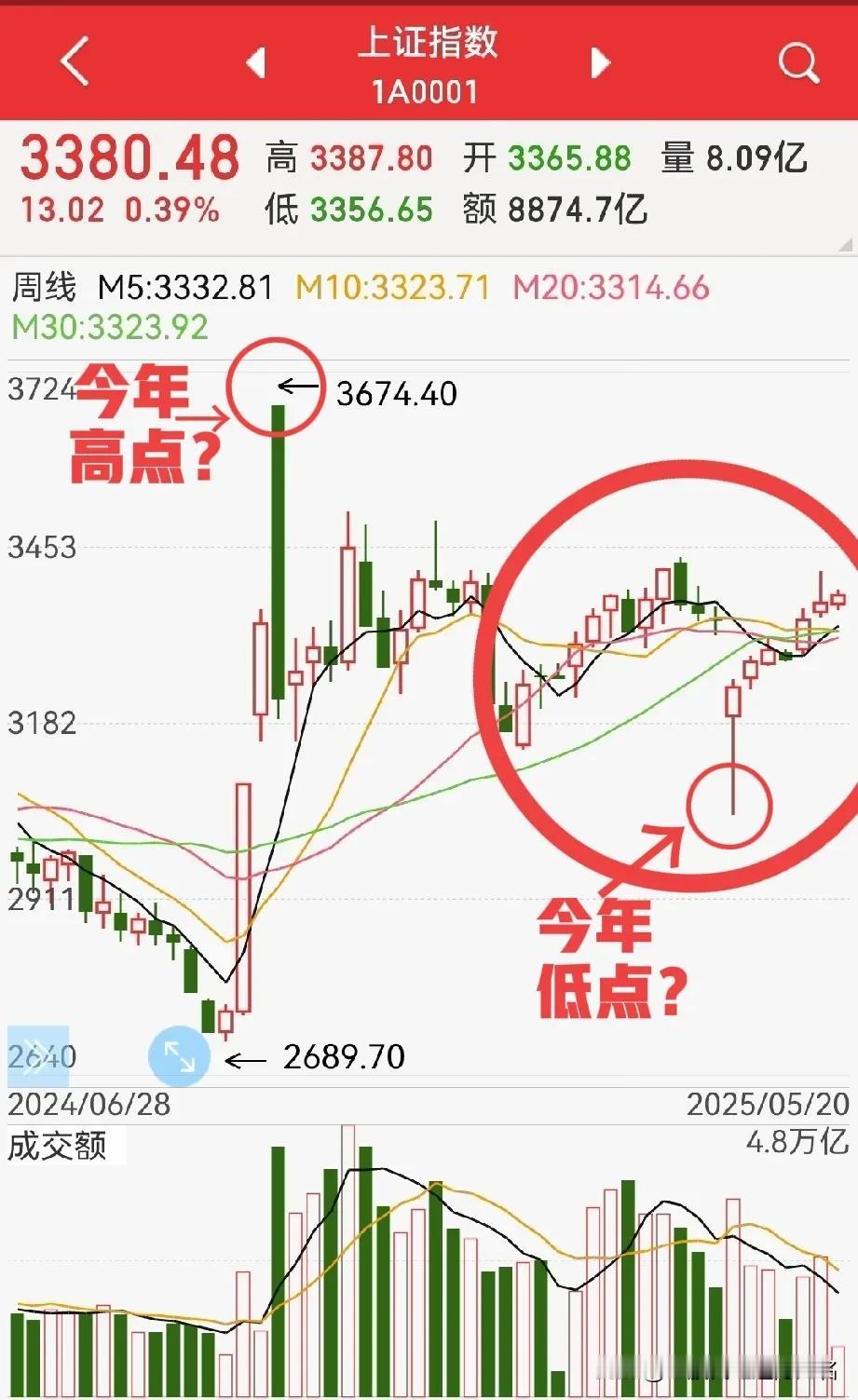 今年股市可能是最好赚钱的！当然，这是对不贪的人来说，因为：1，去年9.24