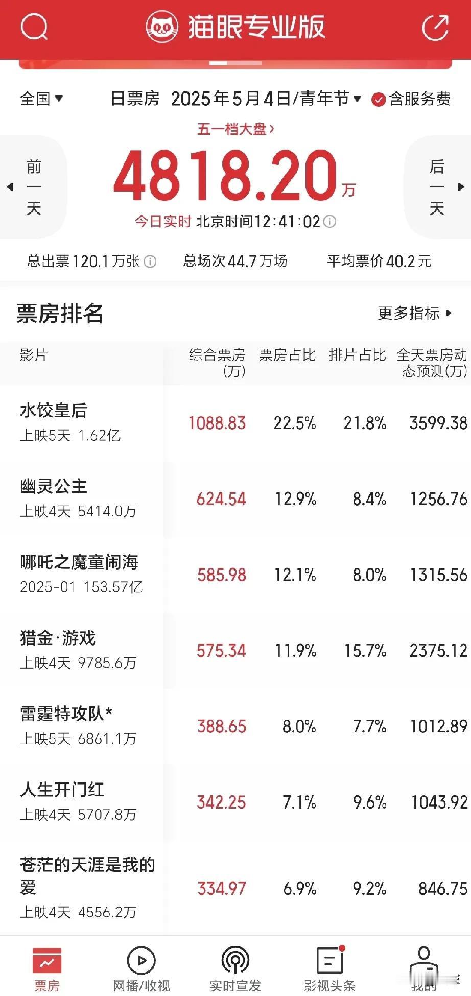 《哪吒2》都放映这么久了，居然还是这么能打，排名依然靠前。虽然要给新片让座，排