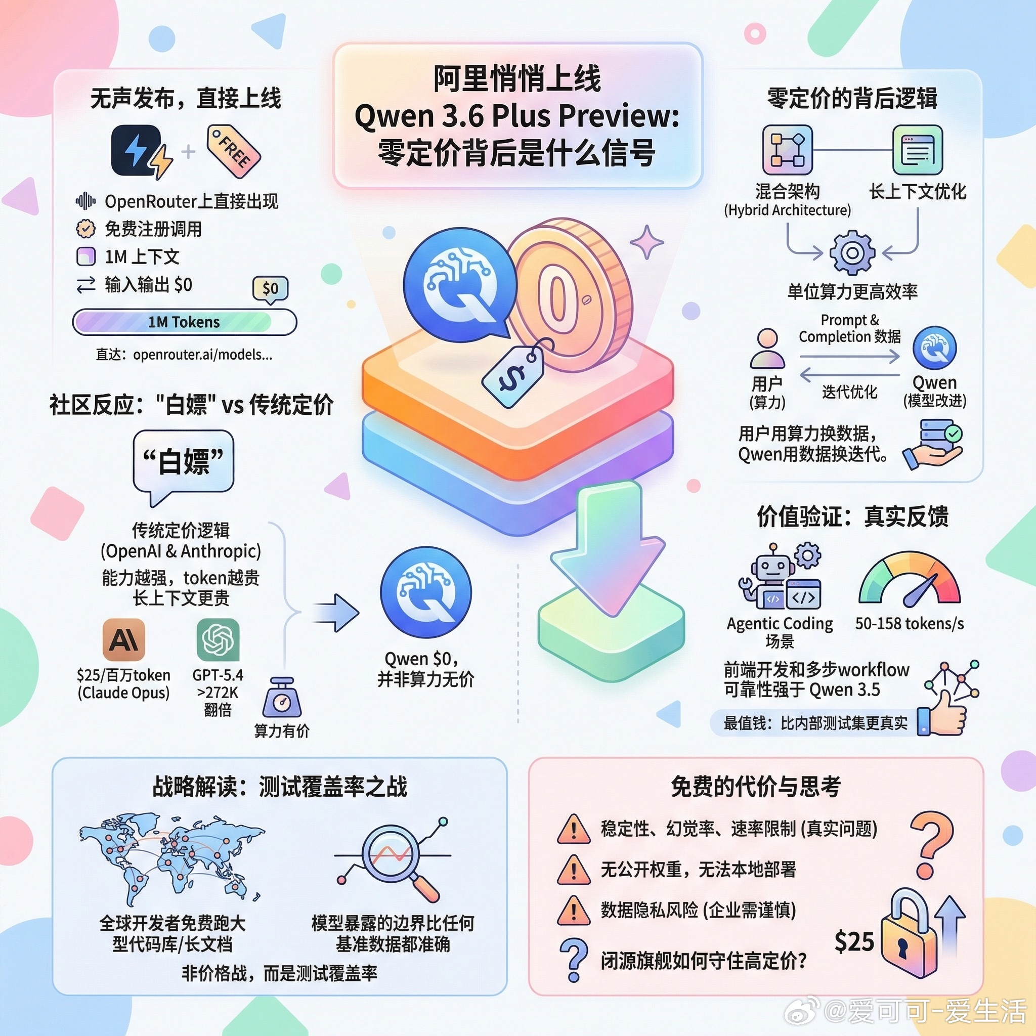 【阿里悄悄上线Qwen3.6Plus，零定价背后是什么信号】快速阅读：阿里Q