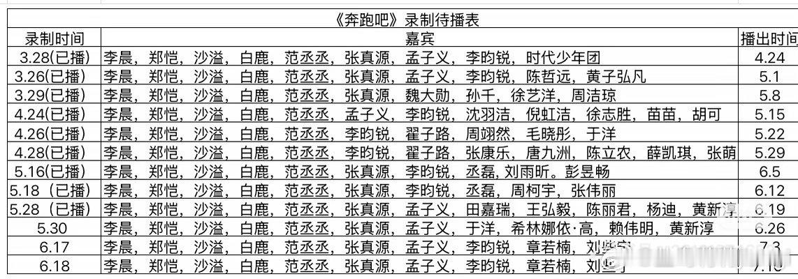 《奔跑吧》最新剩余待播表1.录制3.28（已播）嘉宾：李晨，郑恺，沙溢，白鹿，