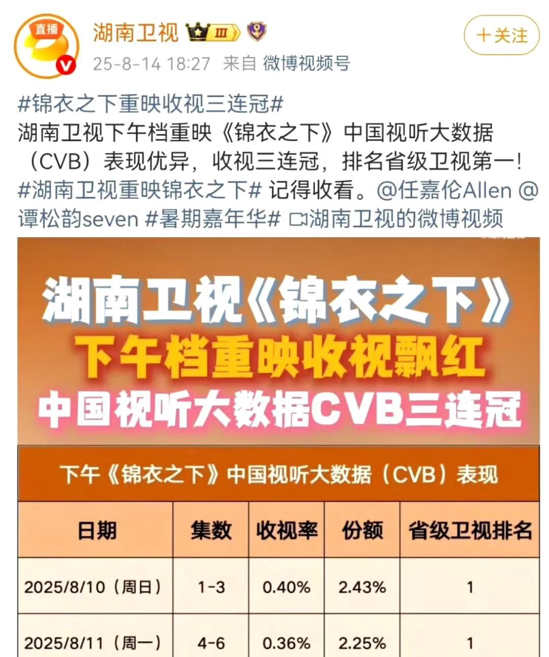 湖南卫视下午档正在重播锦衣之下呢，谭松韵的剧到了湖南卫视这，简直是如鱼得水啊！中