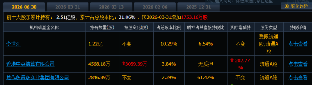 氟化工龙头, 净利大增897.19%