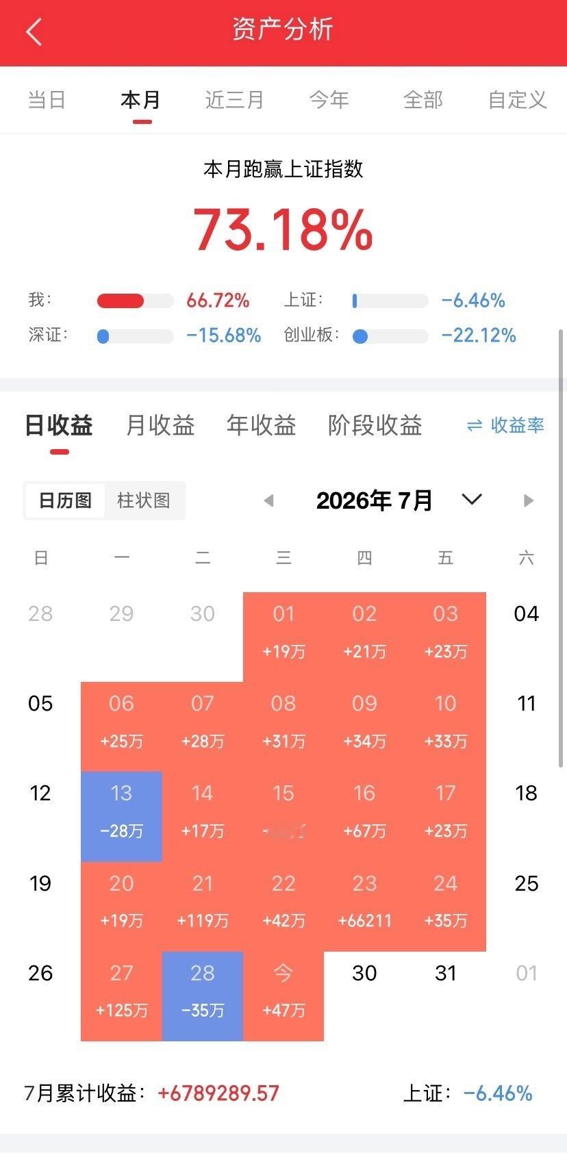 中微公司，股价从533跌到360小米集团，股价从21涨到32通富微电，股价从84
