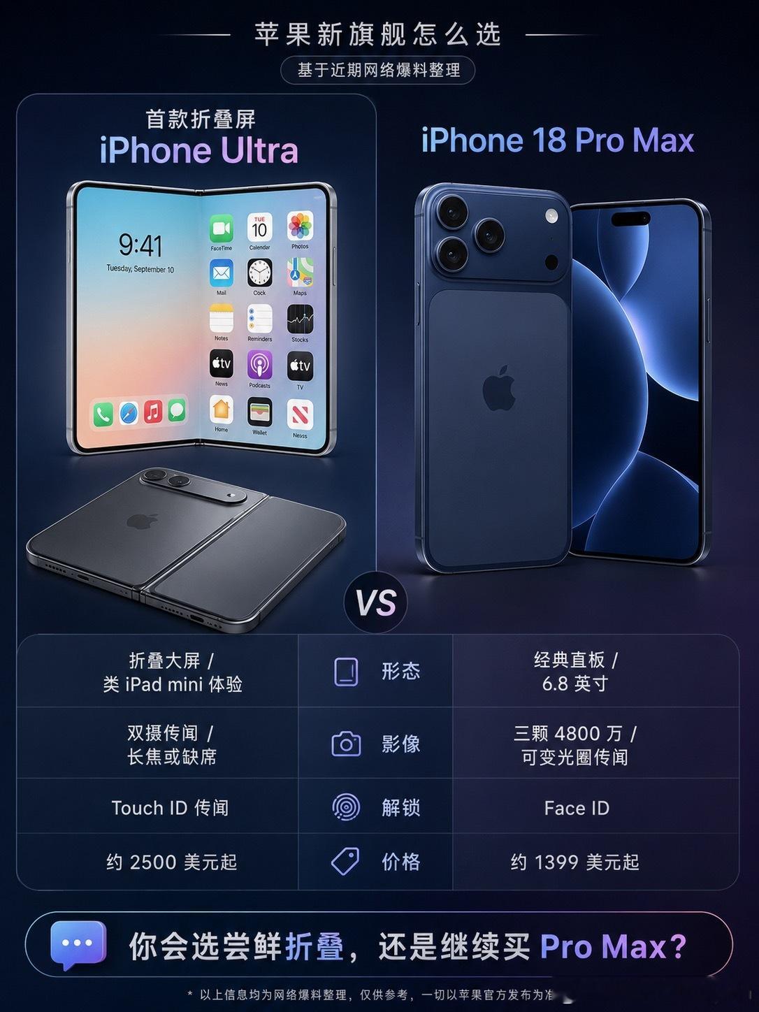 可能就是首款折叠屏iPhone Ultra。 展开后像一台小号iPa...