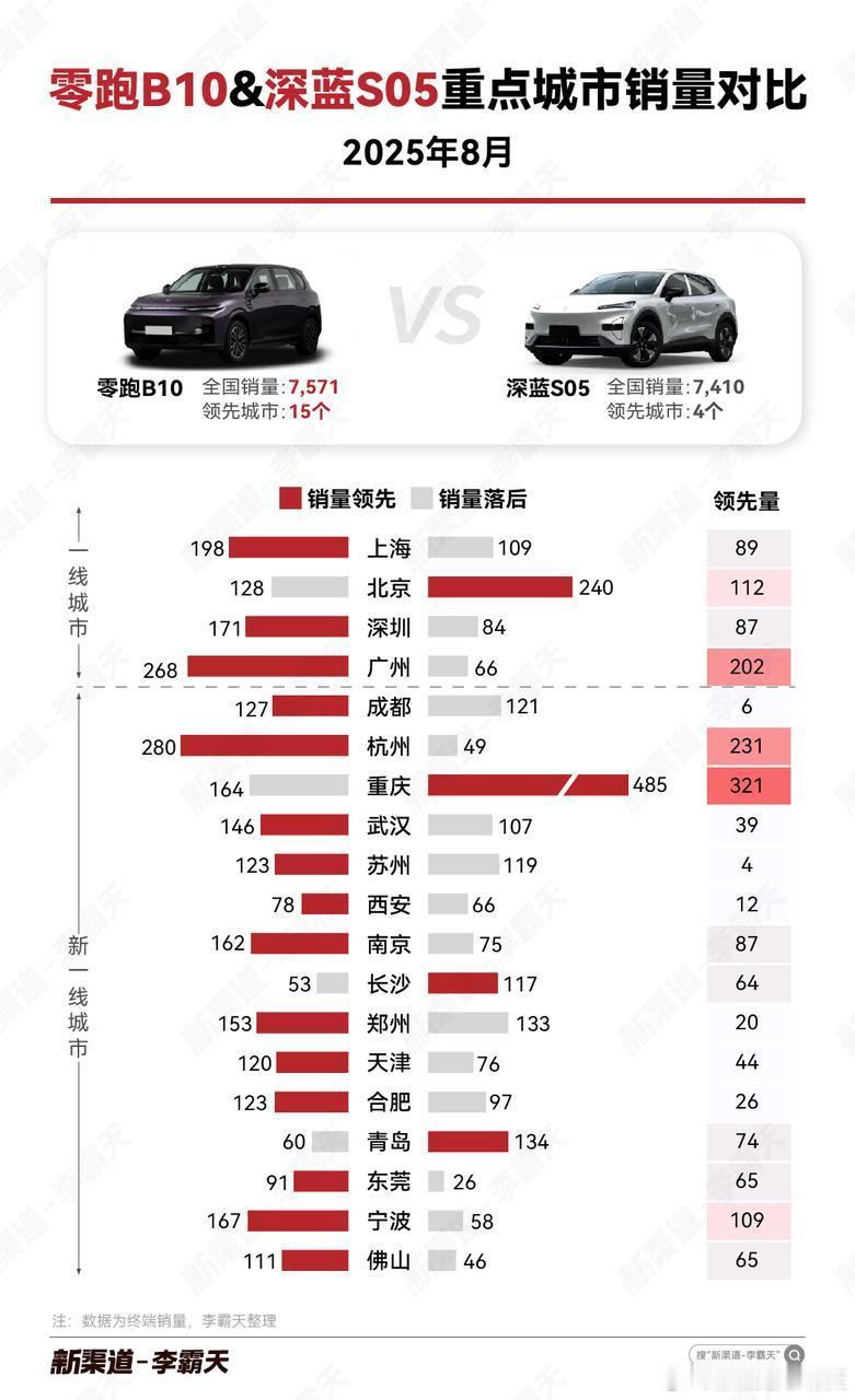 【零跑B10VS深蓝S058月重点城市销量对比】B10取得了全国销量大多